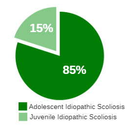 Adolescent and Juvenile Idiopathic Scoliosis
